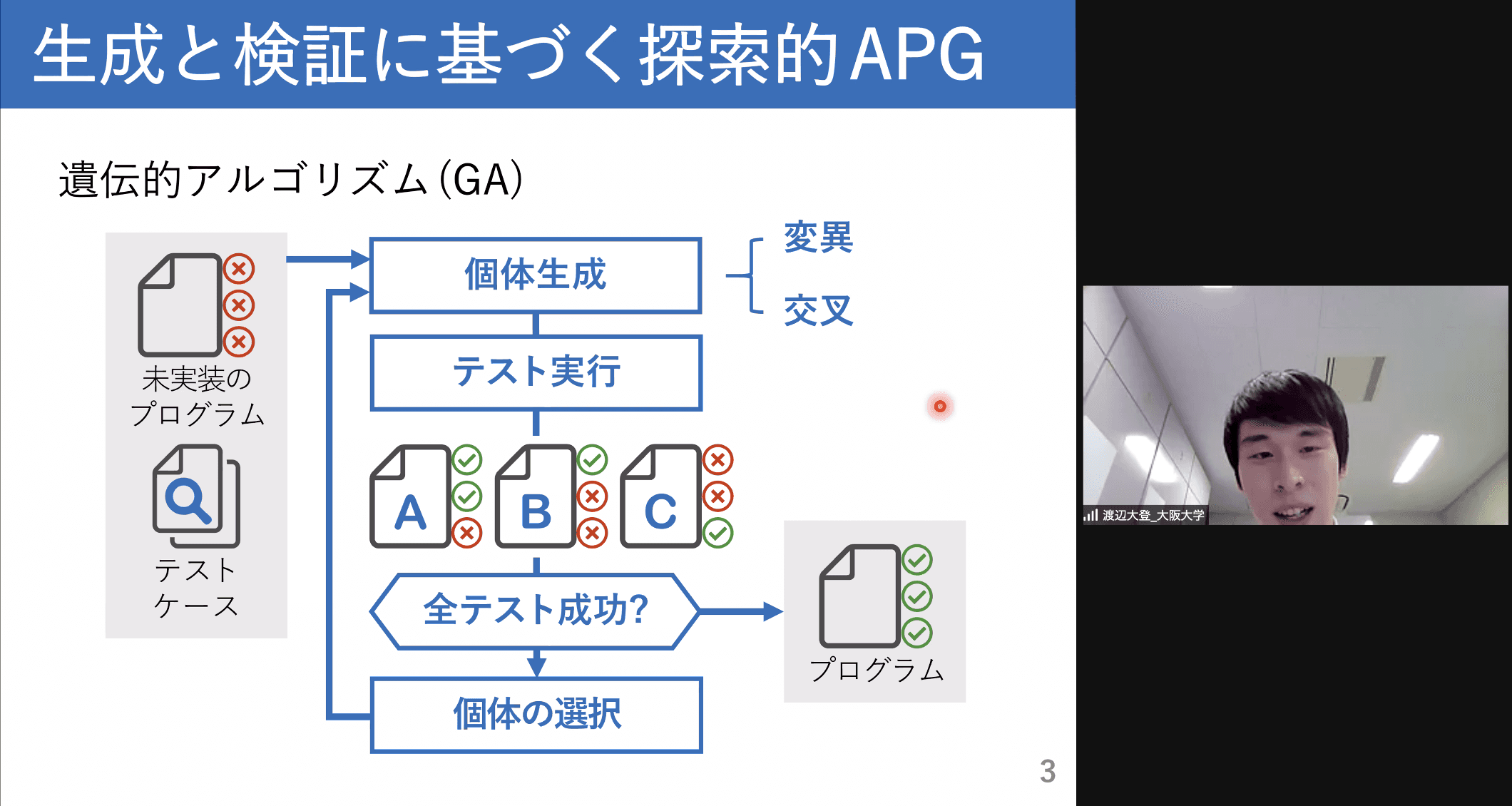 渡辺大登さんは、“<a href="//sdl.ist.osaka-u.ac.jp/pman/pman3.cgi?D=694" className="not-prose underline text-lime-500 hover:text-red-600">多目的遺伝的アルゴリズムを用いた自動プログラム生成手法の提案 —プログラミングコンテストを題材として—</a>”というタイトルで発表しました。