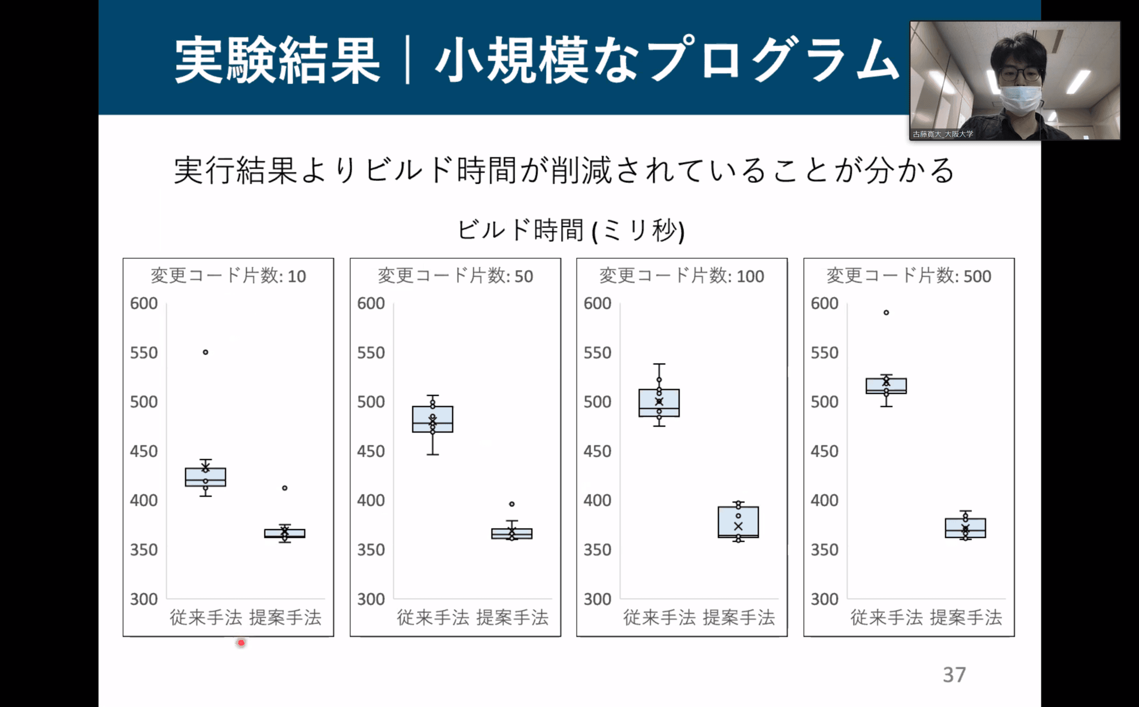 古藤寛大さんは、“<a href="//sdl.ist.osaka-u.ac.jp/pman/pman3.cgi?D=692" className="not-prose underline text-lime-500 hover:text-red-600"> 変更コード片の動的切替による自動プログラム修正のビルド時間削減の試み</a>”というタイトルで発表しました。