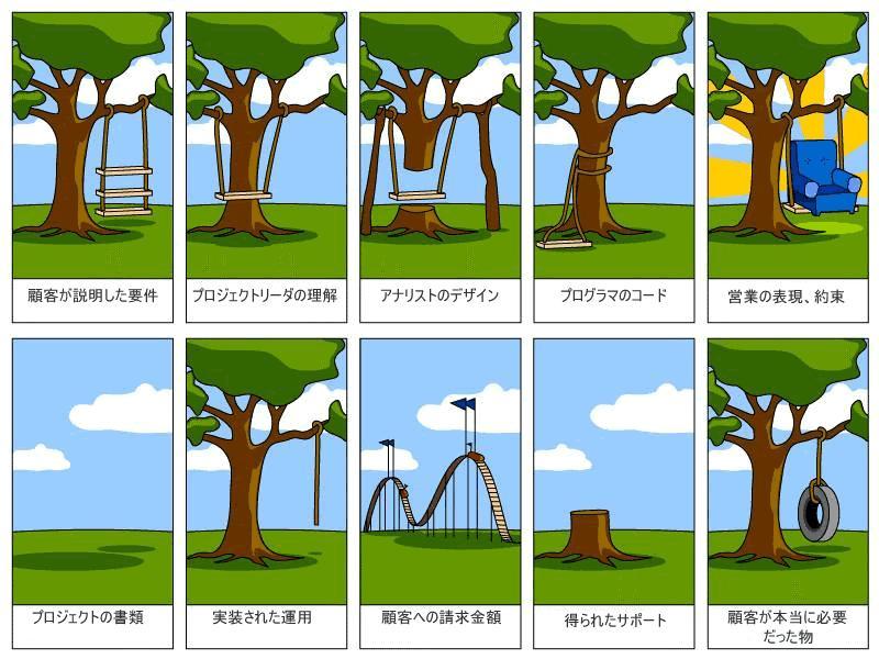 ソフトウェア開発における実態のパロディ図